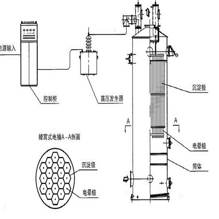 電捕焦油器結構圖，德佳環保
