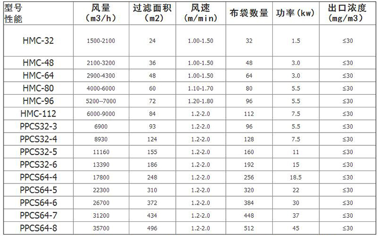 生物質(zhì)鍋爐布袋式除塵器型號參數(shù)，德佳環(huán)保廠家_